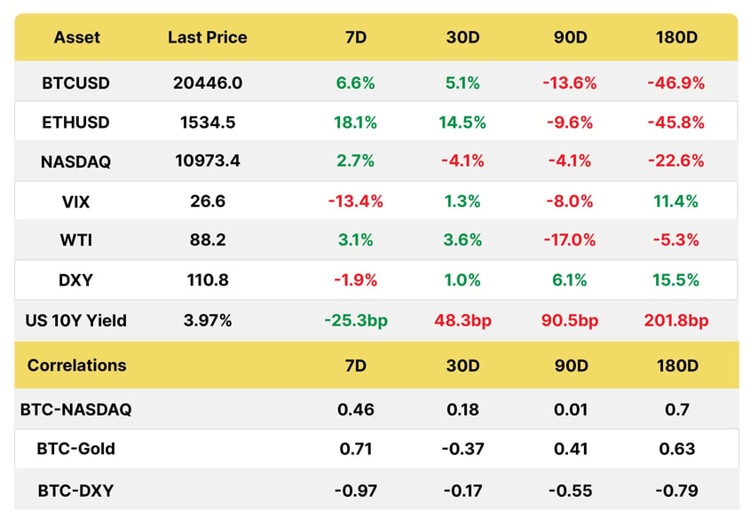 Weekly Data Tables 28.10.22-02-2